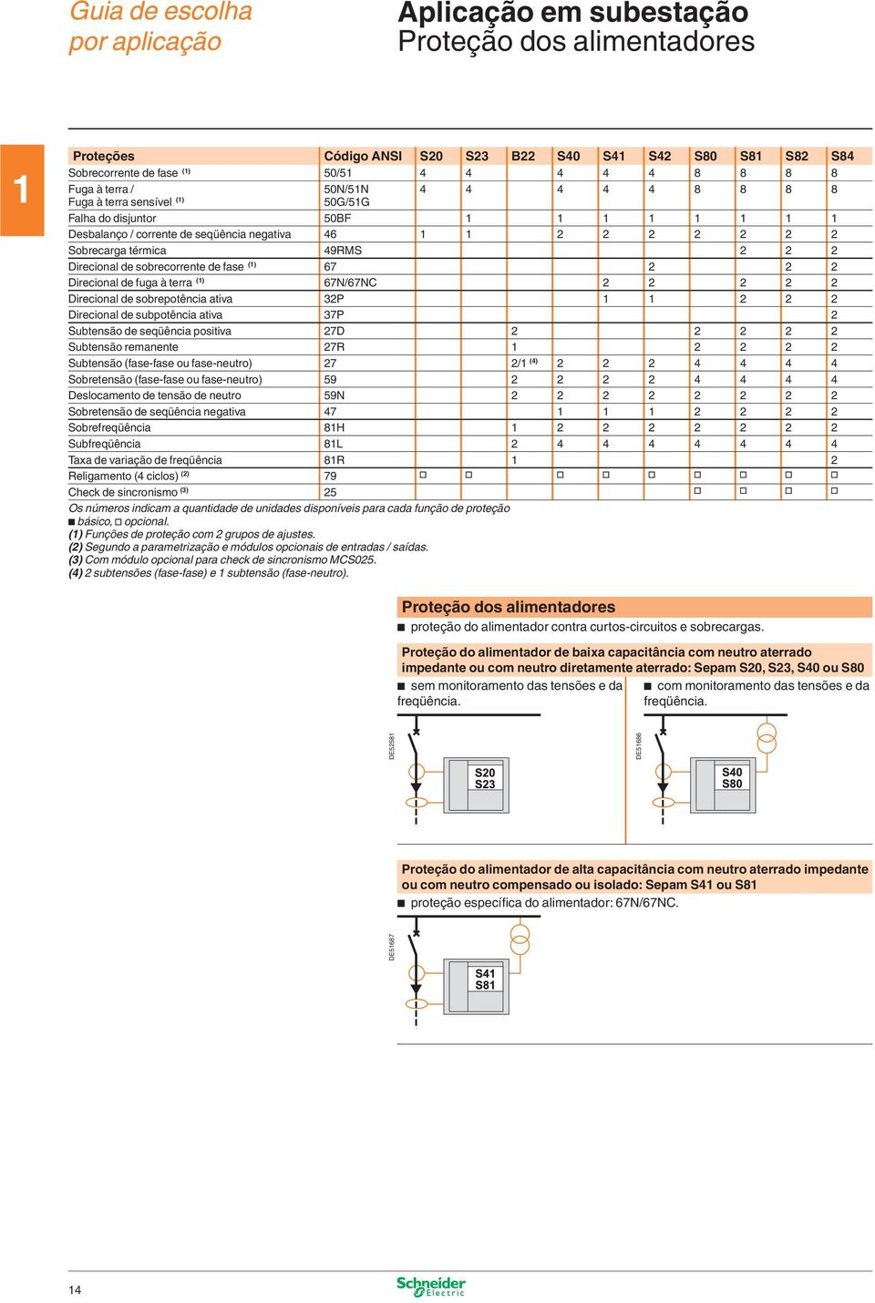 Direcional de sorecorrente de fase (1) 67 2 2 2 Direcional de fuga à terra (1) 67N/67NC 2 2 2 2 2 Direcional de sorepotência atia 32P 1 1 2 2 2 Direcional de supotência atia 37P 2 Sutensão de