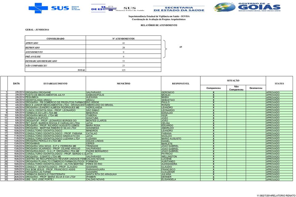 VALPARAISO GERONCIO X APROVADO 2 2/6/2014 POSTO DE MEDICAMENTOS JULYA DAMIANOPOLIS MOSLEI X APROVADO 3 2/6/2014 PEQUIMICA ALEXANIA MABIA X APROVADO 4 3/6/2014 ODONTOLOGIA ARAÇU ARAÇU SEBASTIAO X