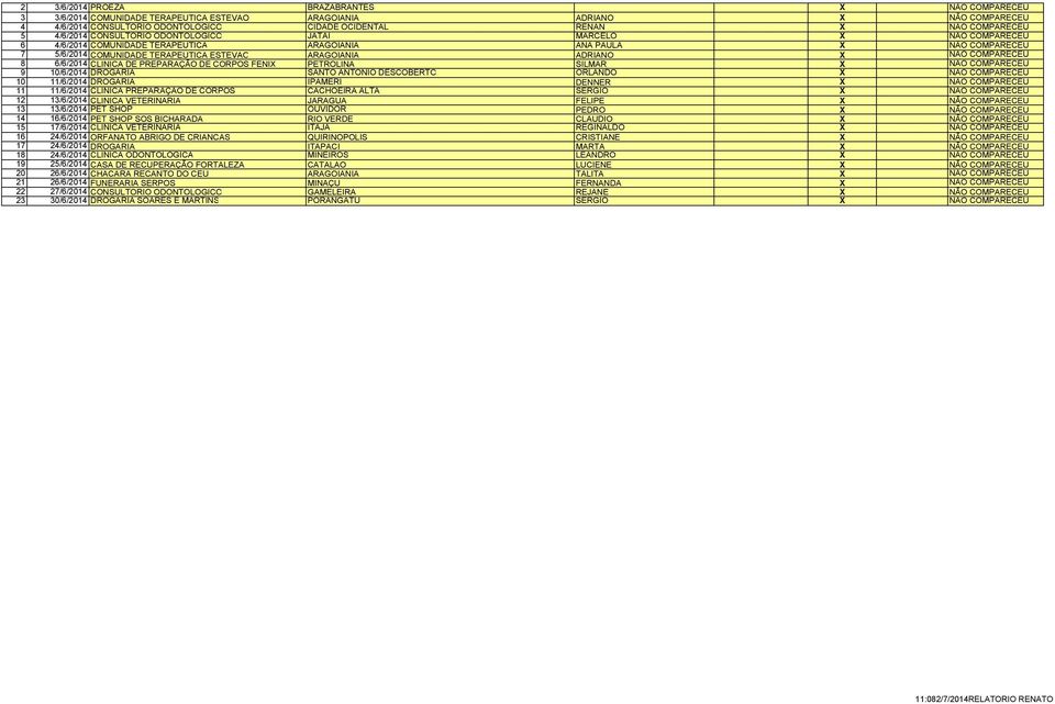 ARAGOIANIA ADRIANO X NÃO COMPARECEU 8 6/6/2014 CLINICA DE PREPARAÇÃO DE CORPOS FENIX PETROLINA SILMAR X NÃO COMPARECEU 9 10/6/2014 DROGARIA SANTO ANTONIO DESCOBERTO ORLANDO X NÃO COMPARECEU 10