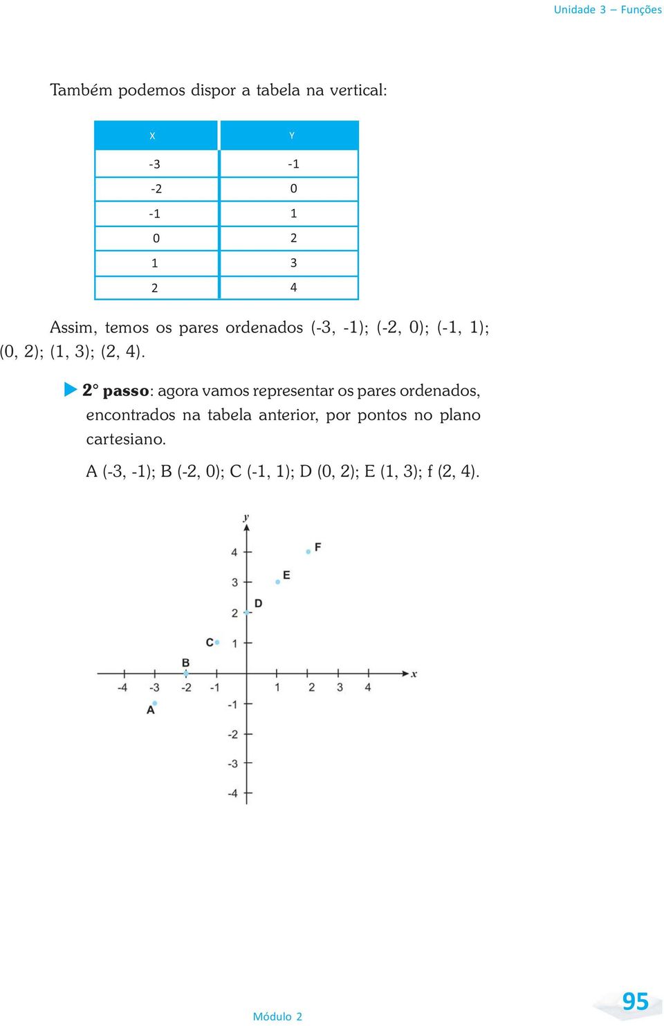 2 passo: agora vamos representar os pares ordenados, encontrados na tabela anterior, por