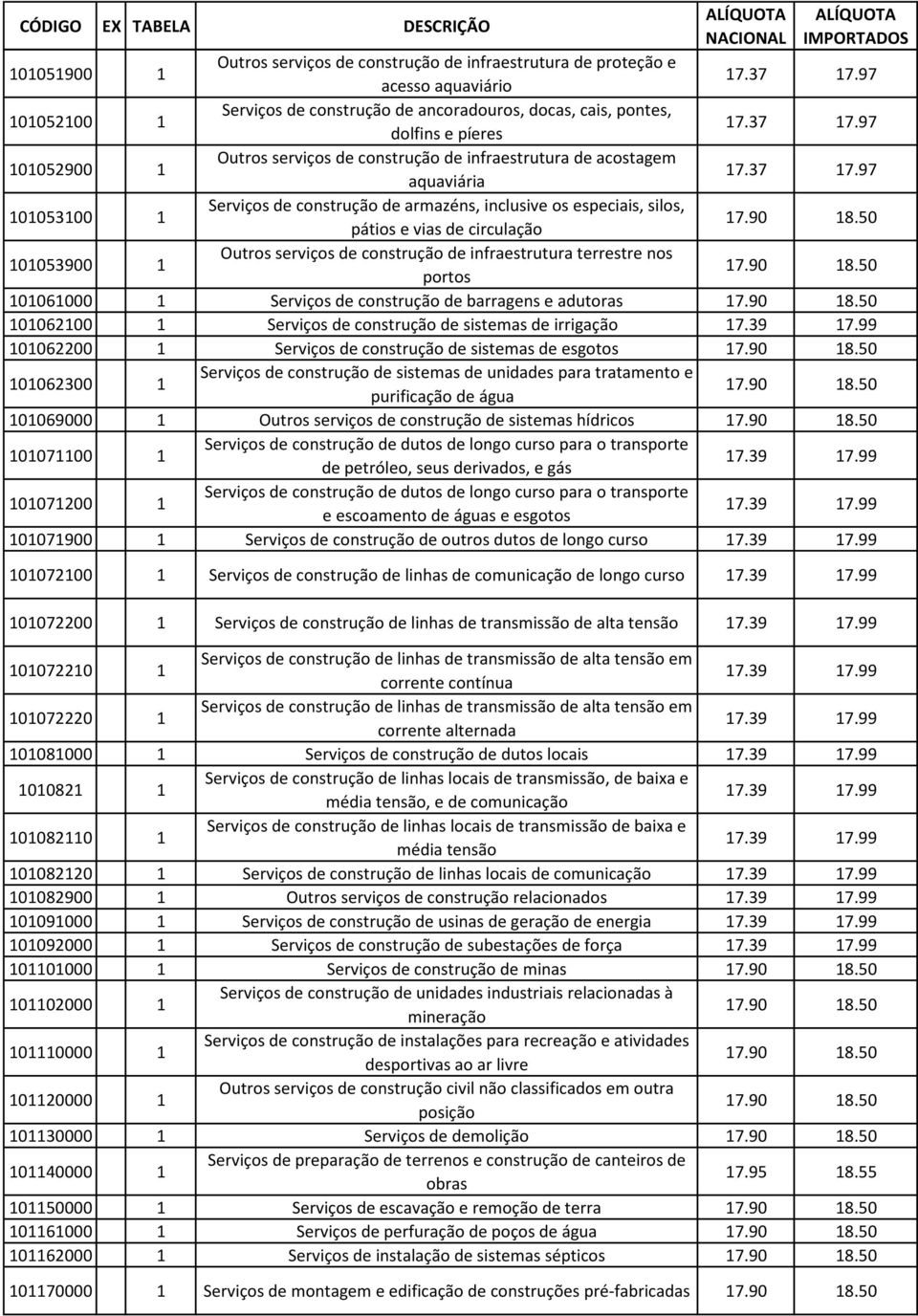 90 18.50 101053900 1 Outros serviços de construção de infraestrutura terrestre nos portos 17.90 18.50 101061000 1 Serviços de construção de barragens e adutoras 17.90 18.50 101062100 1 Serviços de construção de sistemas de irrigação 17.