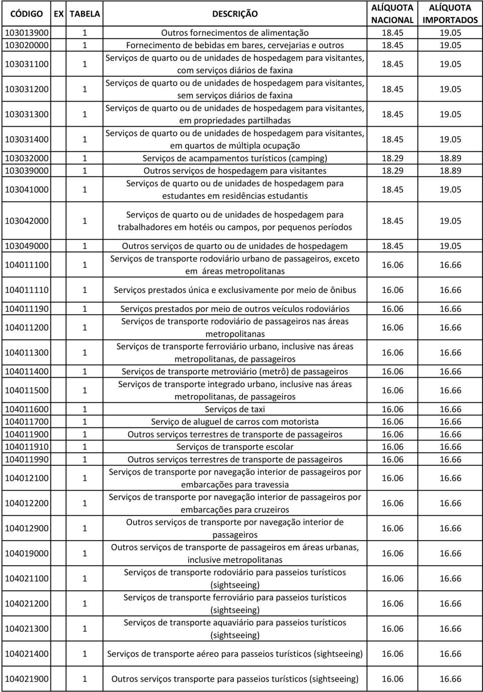 visitantes, em propriedades partilhadas 103031400 1 Serviços de quarto ou de unidades de hospedagem para visitantes, em quartos de múltipla ocupação 103032000 1 Serviços de acampamentos turísticos