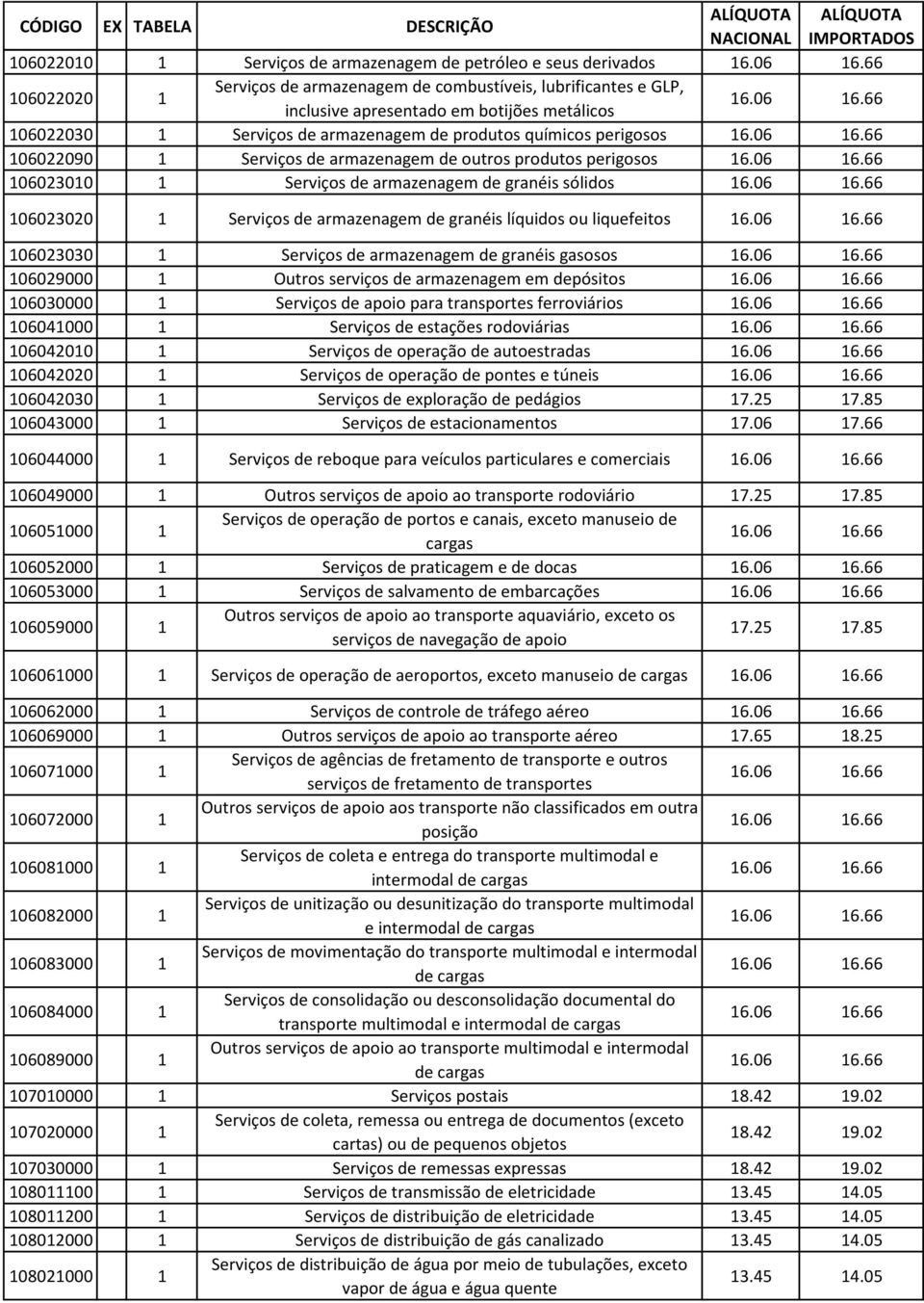 armazenagem de granéis líquidos ou liquefeitos 106023030 1 Serviços de armazenagem de granéis gasosos 106029000 1 Outros serviços de armazenagem em depósitos 106030000 1 Serviços de apoio para