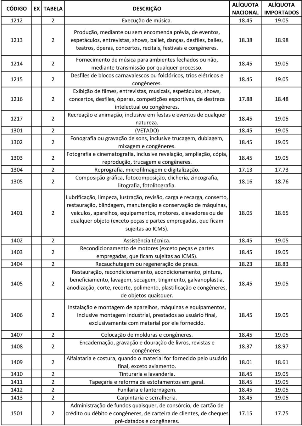 38 18.98 1214 2 Fornecimento de música para ambientes fechados ou não, mediante transmissão por qualquer processo. 1215 2 Desfiles de blocos carnavalescos ou folclóricos, trios elétricos e congêneres.