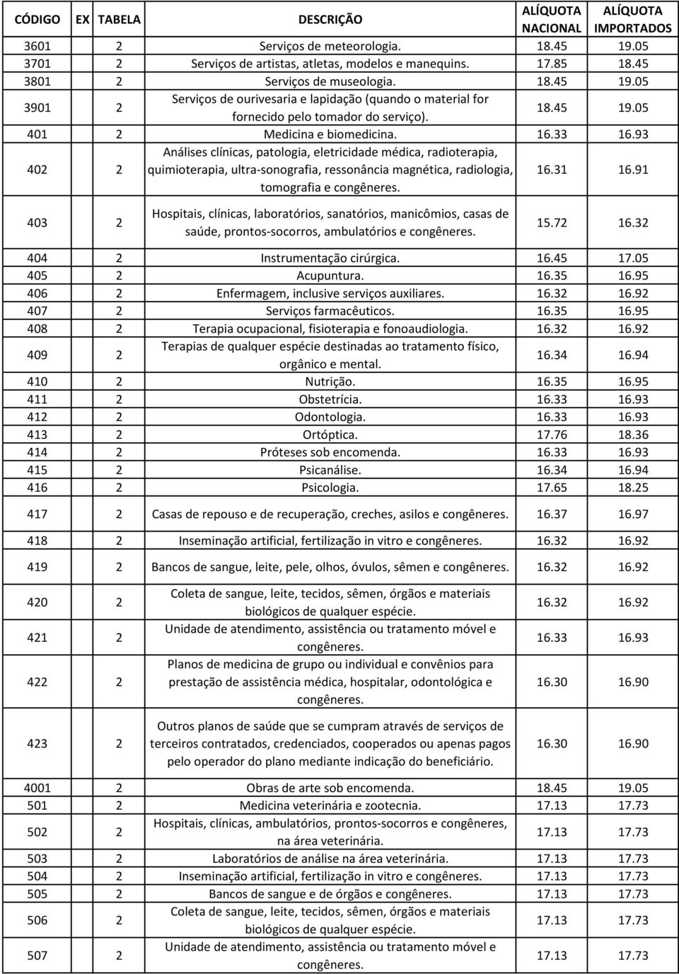 93 402 2 Análises clínicas, patologia, eletricidade médica, radioterapia, quimioterapia, ultra-sonografia, ressonância magnética, radiologia, tomografia e congêneres. 16.31 16.