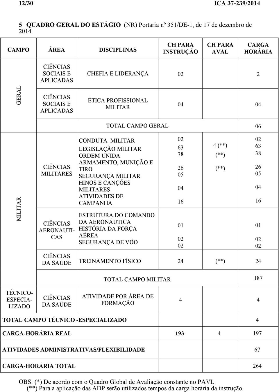 CAMPO GERAL 06 MILITAR CIÊNCIAS MILITARES CIÊNCIAS AERONÁUTI- CAS CONDUTA MILITAR LEGISLAÇÃO MILITAR ORDEM UNIDA ARMAMENTO, MUNIÇÃO E TIRO SEGURANÇA MILITAR HINOS E CANÇÕES MILITARES ATIVIDADES DE