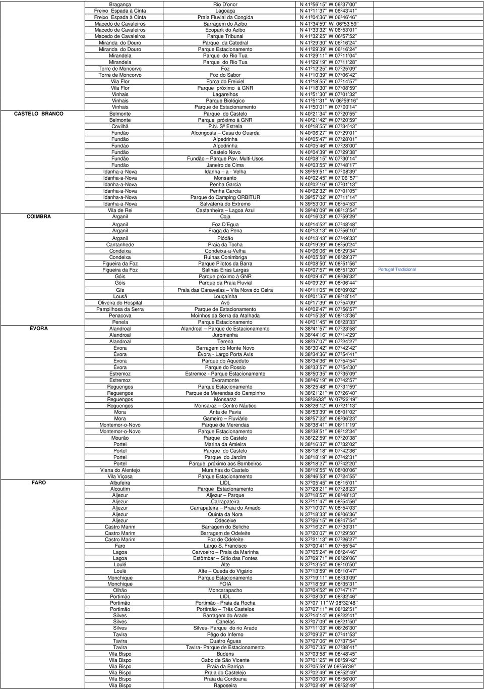 06º16 24 Miranda do Douro Parque Estacionamento N 41º29 39 W 06º16 24 Mirandela Parque do Rio Tua N 41º29 11 W 07º11 04 Mirandela Parque do Rio Tua N 41º29 19 W 07º11 28 Torre de Moncorvo Foz N 41º12