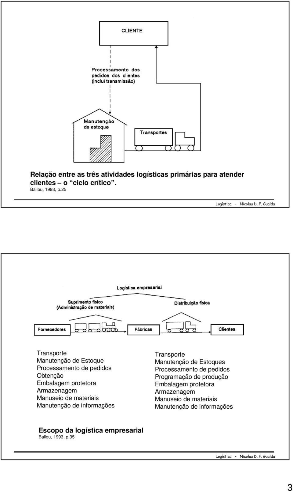 materiais Manutenção de informações Transporte Manutenção de Estoques Processamento de pedidos Programação de produção