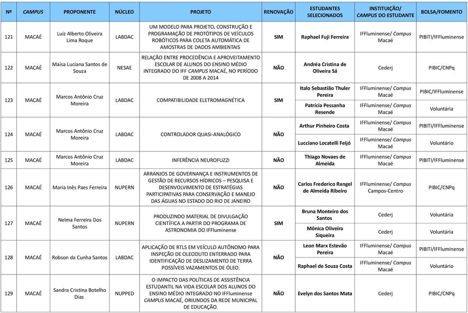 DE DADOS AMBIENTAIS RELAÇÃO ENTRE PROCEDÊNCIA E APROVEITAMENTO ESCOLAR DE ALUNOS DO ENSINO MÉDIO INTEGRADO DO IFF CAMPUS MACAÉ, NO PERÍODO DE 2008 A 2014 COMPATIBILIDADE ELETROMAGNÉTICA CONTROLADOR