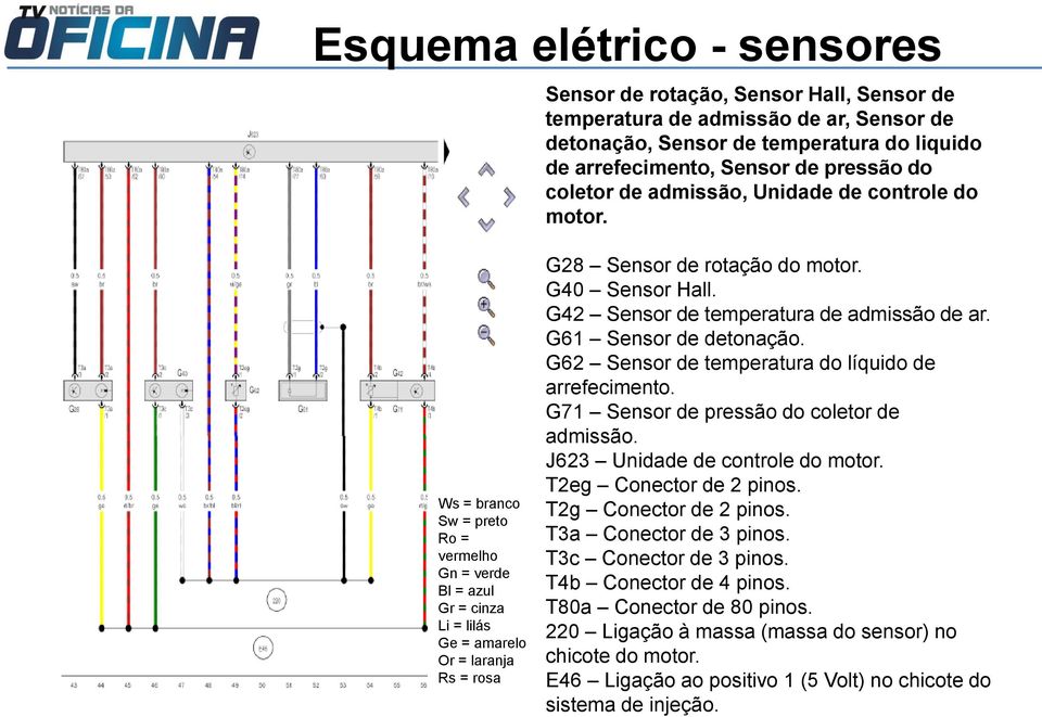 G40 Sensor Hall. G42 Sensor de temperatura de admissão de ar. G61 Sensor de detonação. G62 Sensor de temperatura do líquido de arrefecimento. G71 Sensor de pressão do coletor de admissão.