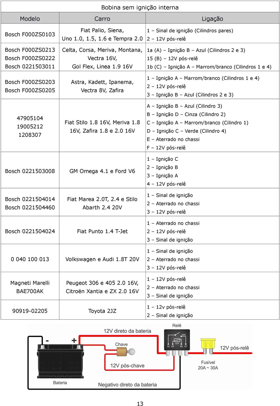 9 16V Bosch F000ZS0203 Astra, Kadett, Ipanema, Bosch F000ZS0205 Vectra 8V, Zafira 15 (B) 12V pós-relê 1b (C) Ignição A Marrom/branco (Cilindros 1 e 4) 1 Ignição A Marrom/branco (Cilindros 1 e 4) 2