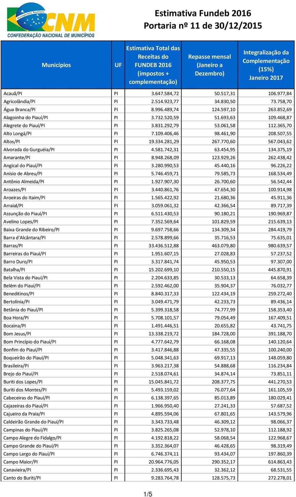 043,62 Alvorada do Gurguéia/PI PI 4.581.742,31 63.454,95 134.375,19 Amarante/PI PI 8.948.268,09 123.929,26 262.438,42 Angical do Piauí/PI PI 3.280.990,53 45.440,16 96.226,22 Anísio de Abreu/PI PI 5.