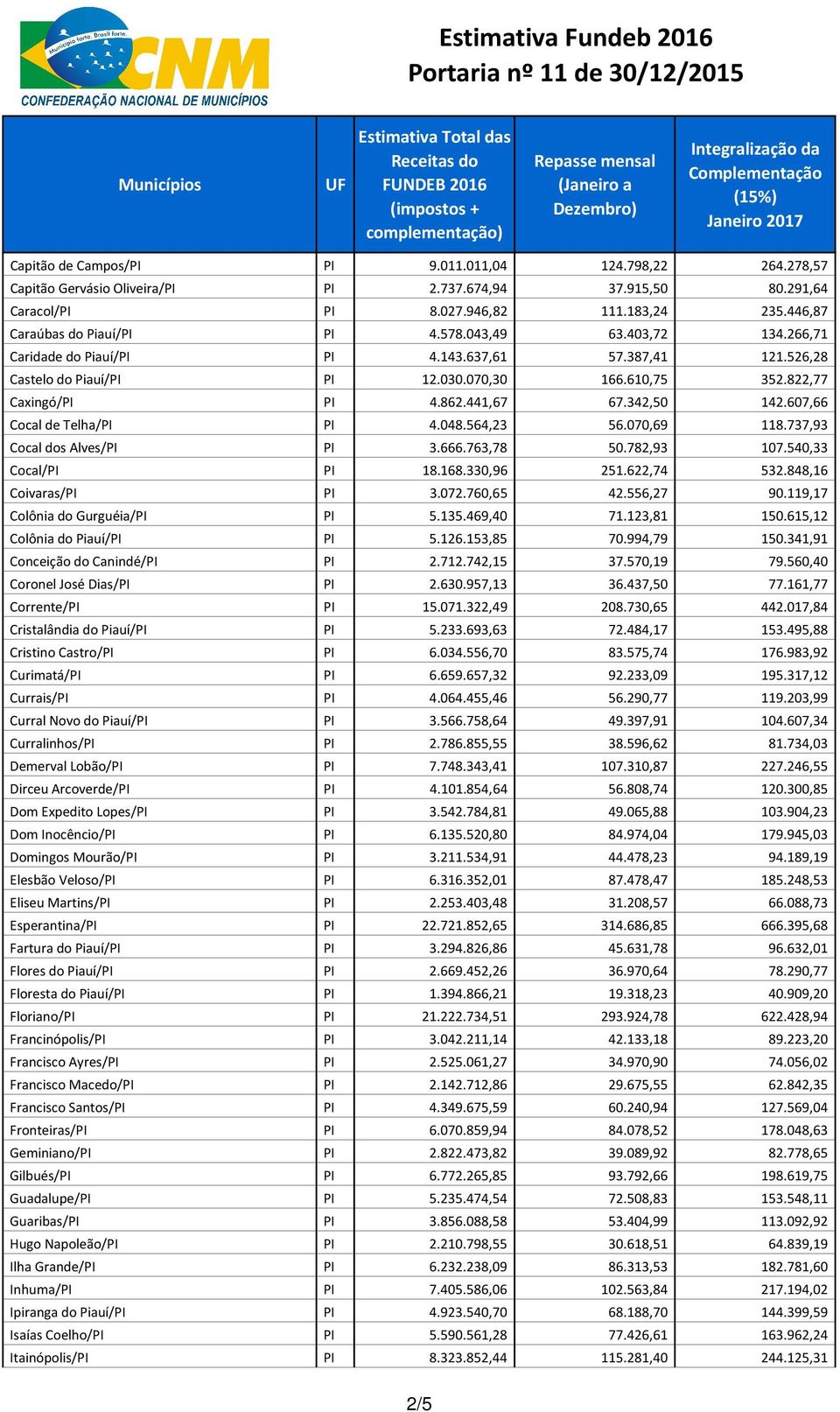 607,66 Cocal de Telha/PI PI 4.048.564,23 56.070,69 118.737,93 Cocal dos Alves/PI PI 3.666.763,78 50.782,93 107.540,33 Cocal/PI PI 18.168.330,96 251.622,74 532.848,16 Coivaras/PI PI 3.072.760,65 42.