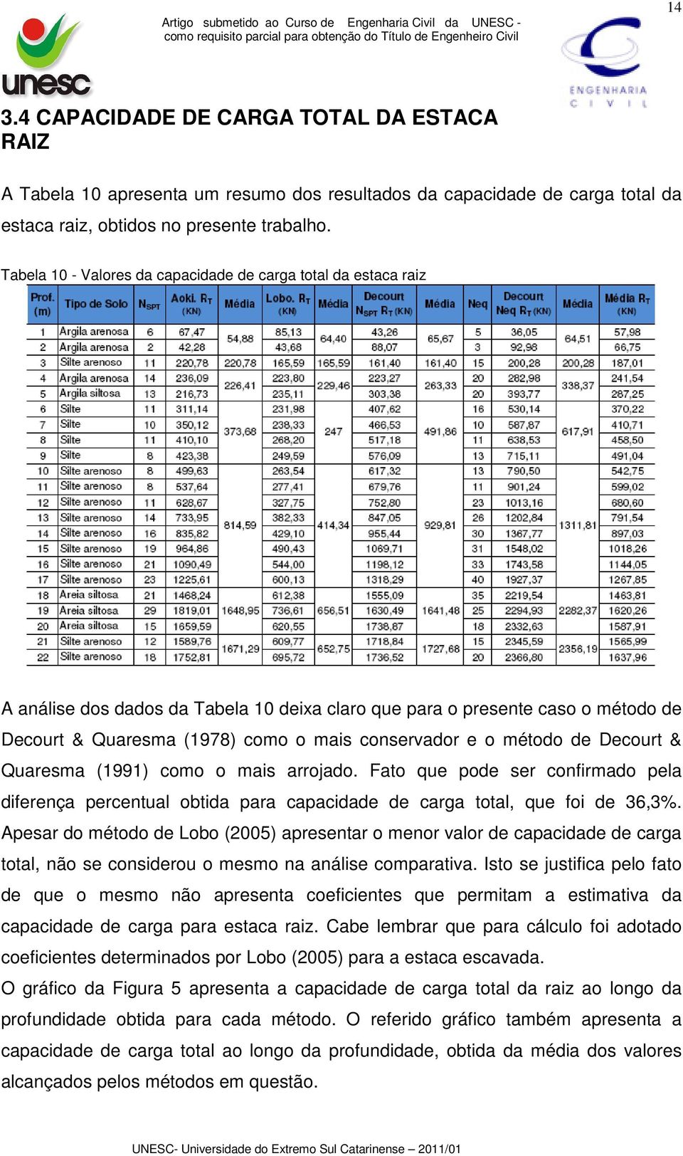 método de Decourt & Quaresma (1991) como o mais arrojado. Fato que pode ser confirmado pela diferença percentual obtida para capacidade de carga total, que foi de 36,3%.