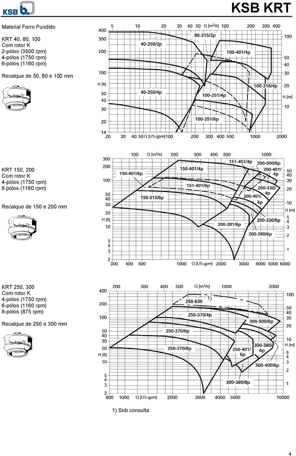 rpm) 6 pólos (1160 rpm) Recalque de 150 e 200 mm KRT 250, 300 Com rotor K 4-pólos