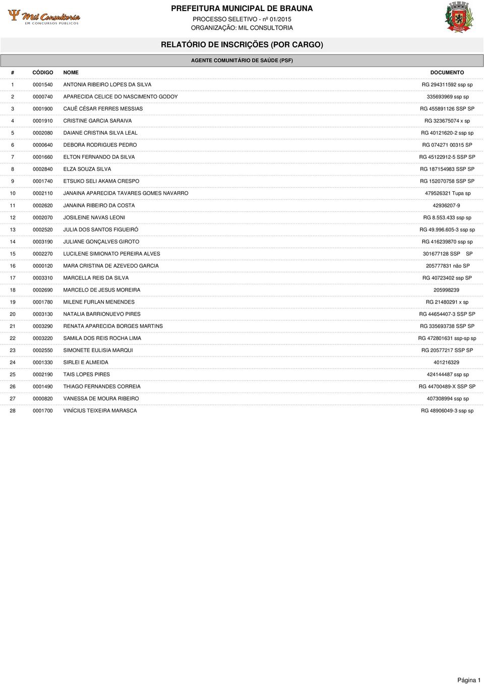 FERNANDO DA SILVA RG 45122912-5 SSP SP 8 0002840 ELZA SOUZA SILVA RG 187154983 SSP SP 9 0001740 ETSUKO SELI AKAMA CRESPO RG 152070758 SSP SP 10 0002110 JANAINA APARECIDA TAVARES GOMES NAVARRO