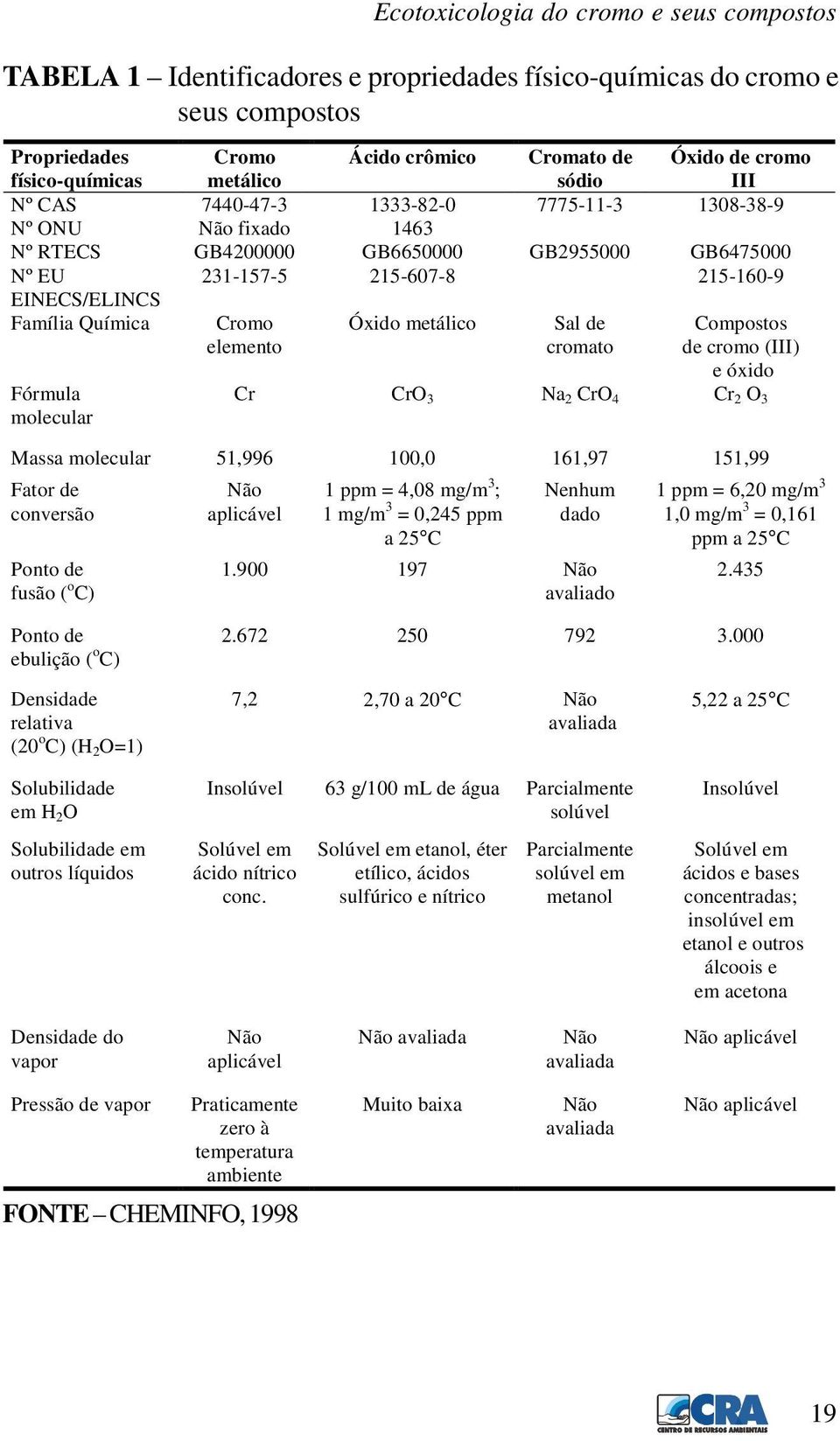 Química Fórmula molecular Cromo elemento Óxido metálico Sal de cromato Compostos de cromo (III) e óxido Cr CrO 3 Na 2 CrO 4 Cr 2 O 3 Massa molecular 51,996 100,0 161,97 151,99 Fator de conversão