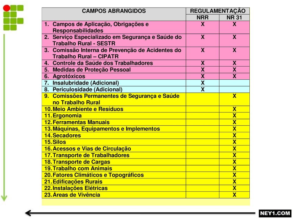 Insalubridade (Adicional) X 8. Periculosidade (Adicional) X 9. Comissões Permanentes de Segurança e Saúde no Trabalho Rural 10. Meio Ambiente e Resíduos X 11. Ergonomia X 12. Ferramentas Manuais X 13.