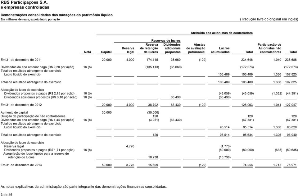 Total Em 31 de dezembro de 2011 20.000 4.000 174.115 36.660 (129) 234.646 1.040 235.686 Dividendos do ano anterior pago (R$ 9,28 por ação) 16 (b) (135.413) (36.660) (172.073) (172.