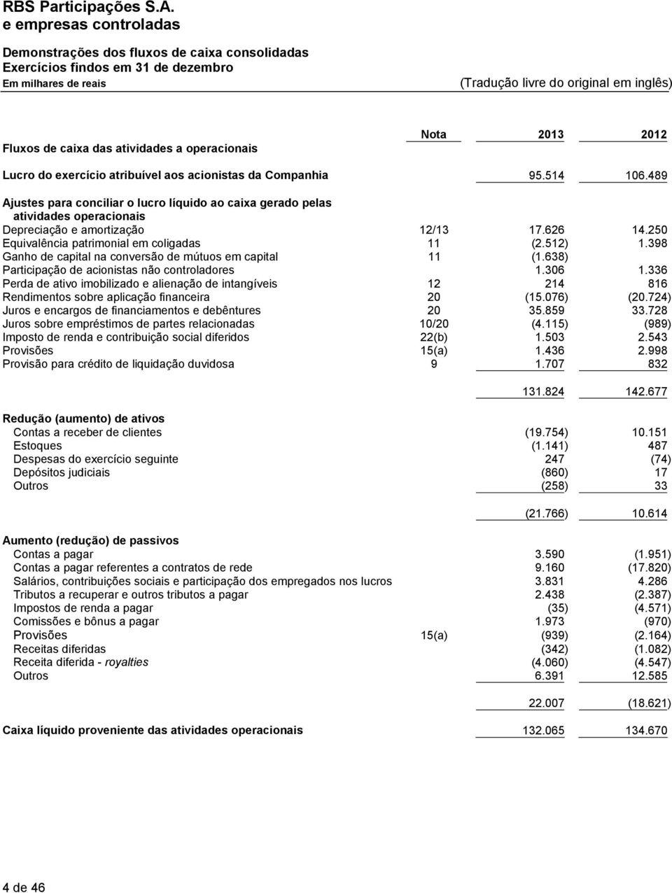 626 14.250 Equivalência patrimonial em coligadas 11 (2.512) 1.398 Ganho de capital na conversão de mútuos em capital 11 (1.638) Participação de acionistas não controladores 1.306 1.