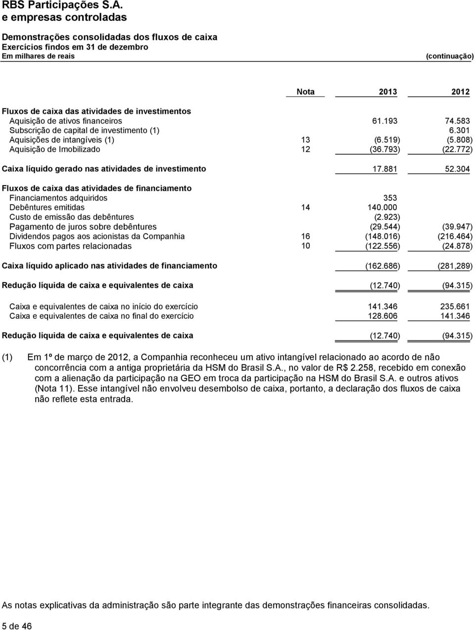 772) Caixa líquido gerado nas atividades de investimento 17.881 52.304 Fluxos de caixa das atividades de financiamento Financiamentos adquiridos 353 Debêntures emitidas 14 140.