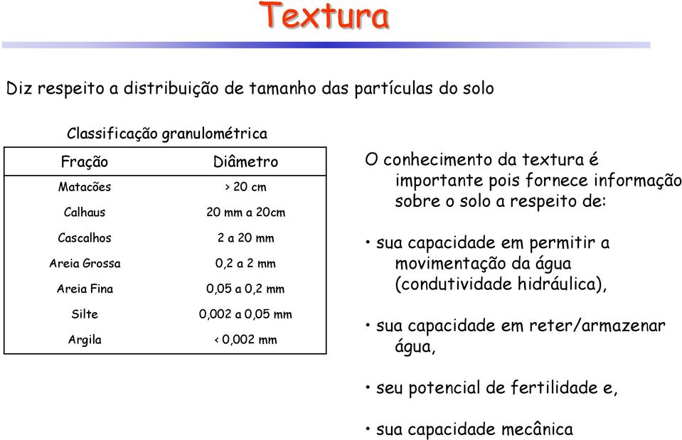 Grossa Areia Fina Silte Argila 2 a 20 mm 0,2 a 2 mm 0,05 a 0,2 mm 0,002 a 0,05 mm < 0,002 mm sua capacidade em permitir a