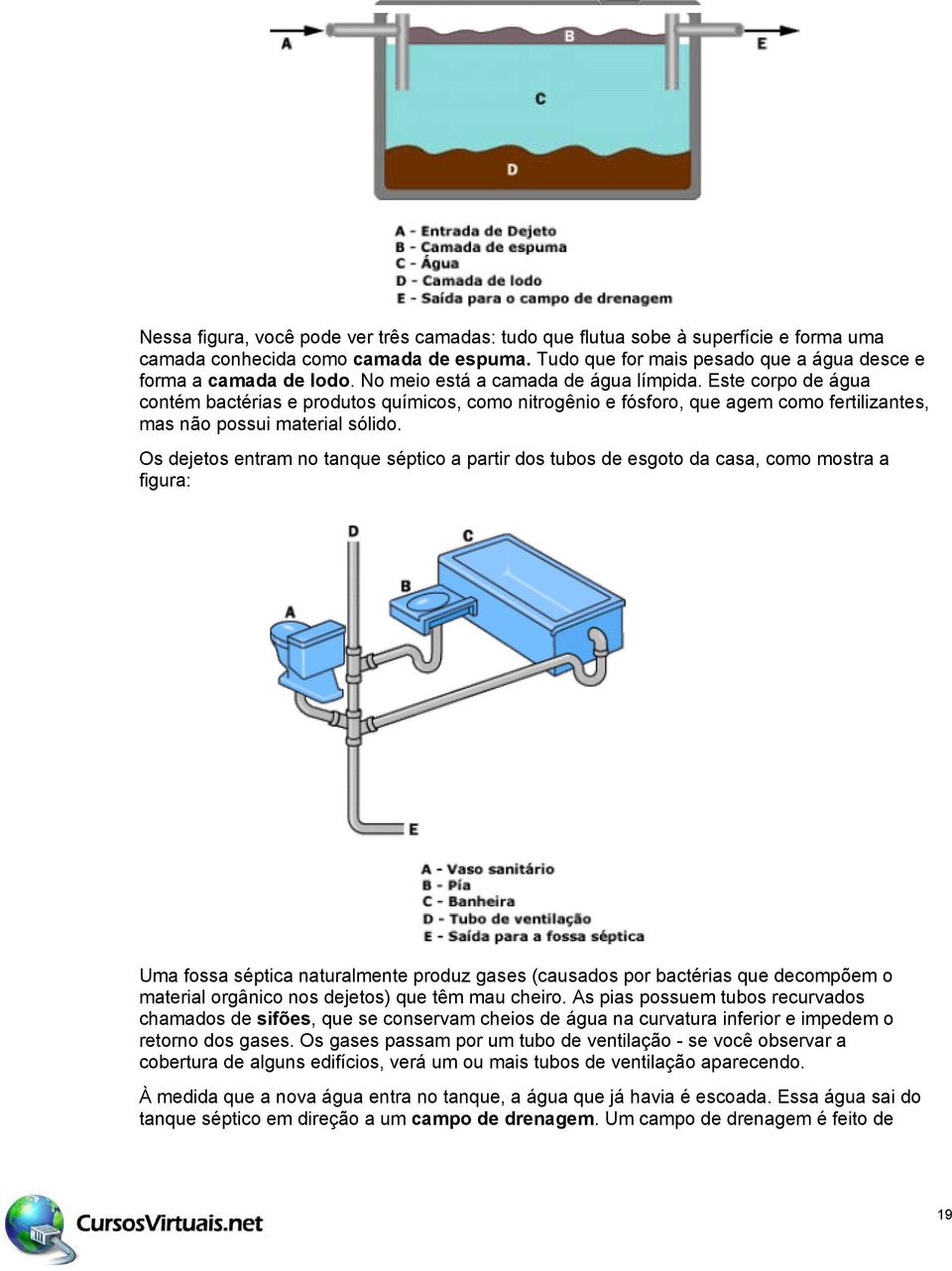 Os dejetos entram no tanque séptico a partir dos tubos de esgoto da casa, como mostra a figura: Uma fossa séptica naturalmente produz gases (causados por bactérias que decompõem o material orgânico