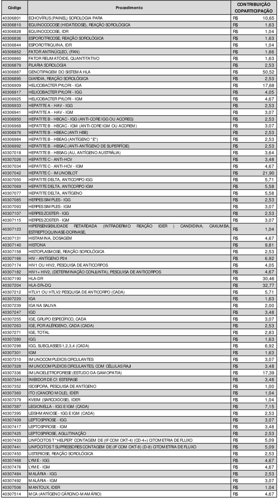 REAÇÃO SOROLÓGICA 2,53 40306909 HELICOBACTER PYLORI - IGA 17,68 40306917 HELICOBACTER PYLORI - IGG 4,05 40306925 HELICOBACTER PYLORI - IGM 4,67 40306933 HEPATITE A - HAV - IGG 2,53 40306941 HEPATITE