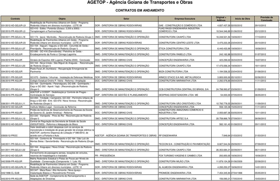 346,89 01/06/2012 23/12/2013 032/2011-PR-GEJU-L18 GO 174 - Iporá / Montividiu - Reconstrução de Rodovia (Grupo I) DMO - DIRETORIA DE MANUTENÇÃO E OPERAÇÃO CONSTRUTORA CAIAPÓ LTDA 16.249.