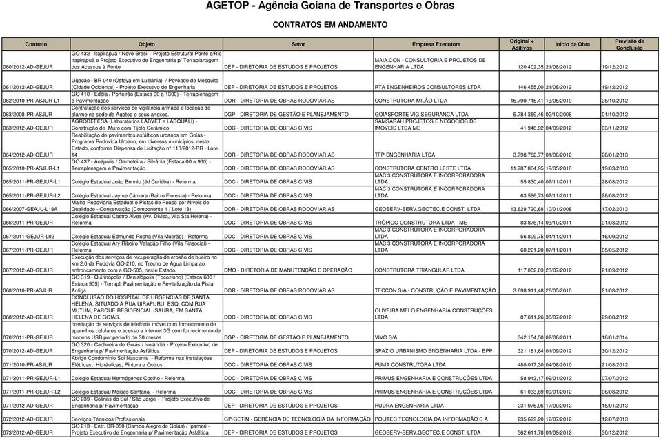 402,35 21/08/2012 19/12/2012 Ligação - BR 040 (Osfaya em Luziânia) / Povoado de Mesquita 061/2012-AD-GEJUR (Cidade Ocidental) - Projeto Executivo de Engenharia DEP - DIRETORIA DE ESTUDOS E PROJETOS