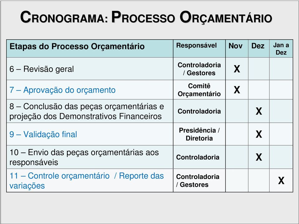 projeção dos Demonstrativos Financeiros Controladoria X 9 Validação final Presidência / Diretoria X 10 Envio das