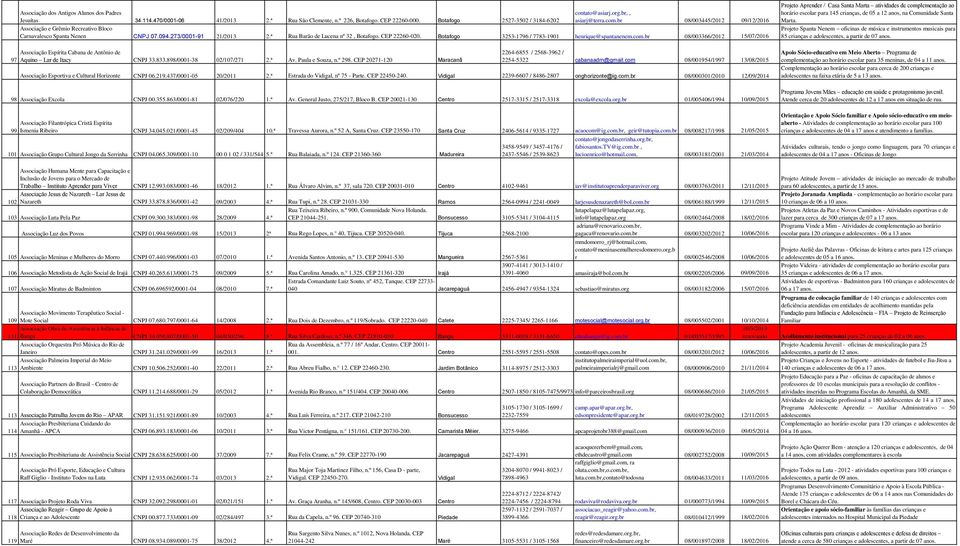 CEP 22260-020. Botafogo 3253-1796 / 7783-1901 henrique@spantanenem.com.br 08/003366/2012 15/07/2016 Associação Espírita Cabana de Antônio de 97 Aquino Lar de Itacy CNPJ 33.833.