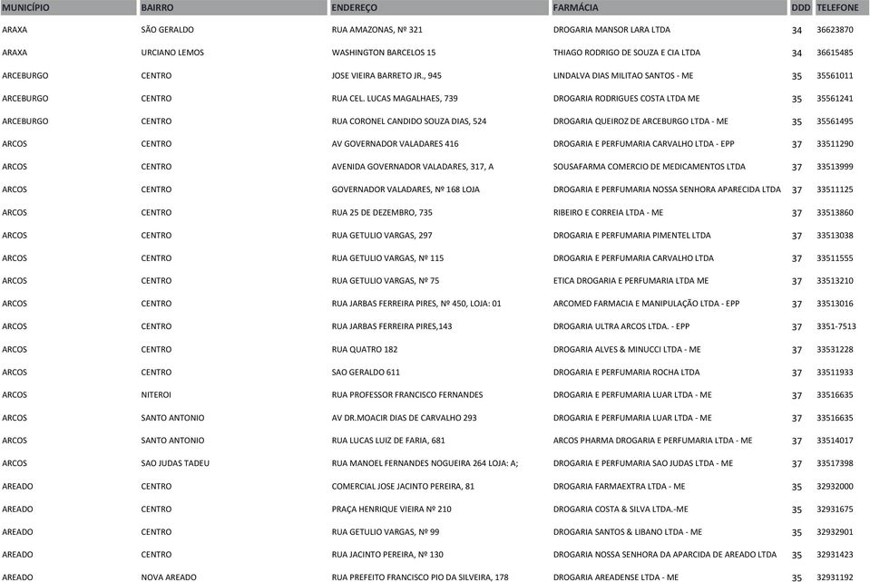 LUCAS MAGALHAES, 739 DROGARIA RODRIGUES COSTA LTDA ME 35 35561241 ARCEBURGO CENTRO RUA CORONEL CANDIDO SOUZA DIAS, 524 DROGARIA QUEIROZ DE ARCEBURGO LTDA - ME 35 35561495 ARCOS CENTRO AV GOVERNADOR