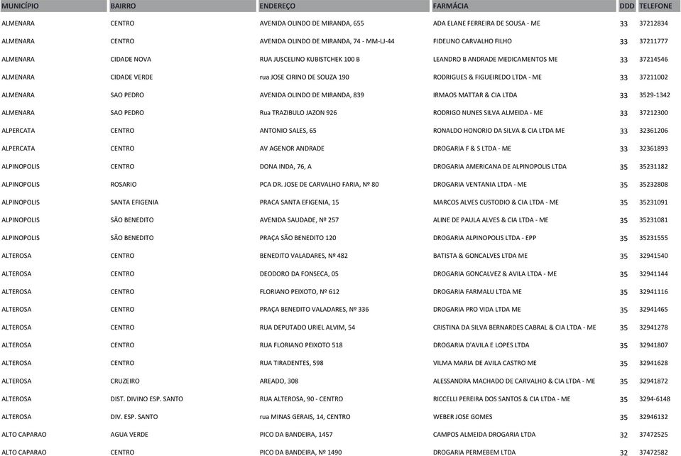 PEDRO AVENIDA OLINDO DE MIRANDA, 839 IRMAOS MATTAR & CIA LTDA 33 3529-1342 ALMENARA SAO PEDRO Rua TRAZIBULO JAZON 926 RODRIGO NUNES SILVA ALMEIDA - ME 33 37212300 ALPERCATA CENTRO ANTONIO SALES, 65