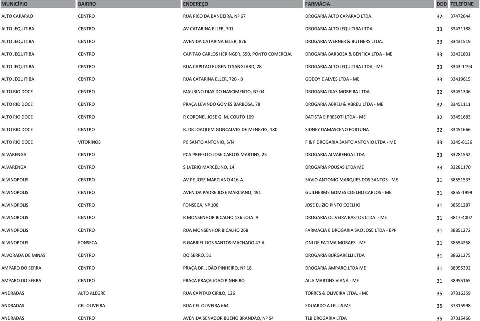 33 33431519 ALTO JEQUITIBA CENTRO CAPITAO CARLOS HERINGER, 550, PONTO COMERCIAL DROGARIA BARBOSA & BENFICA LTDA - ME 33 33431801 ALTO JEQUITIBA CENTRO RUA CAPITAO EUGENIO SANGLARD, 28 DROGARIA ALTO