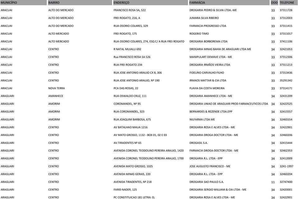 FREI ROGATO, 175 ROGERIO TIMO 33 37311017 ARACUAI ALTO MERCADO RUA OSORIO COLARES, 274, ESQ C/ A RUA FREI ROGATO DROGARIA BORBOREMA LTDA 33 37411106 ARACUAI CENTRO R NATAL MUJALLI 692 DROGARIA MINAS
