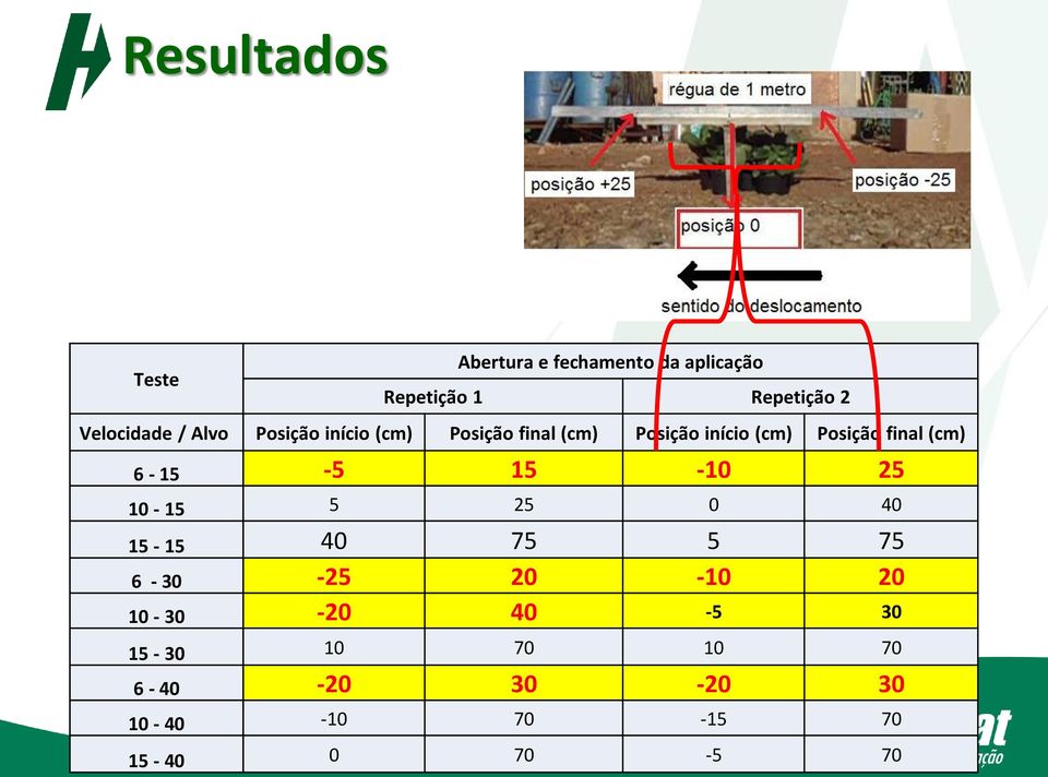 Posição final (cm) 6-15 -5 15-10 25 10-15 5 25 0 40 15-15 40 75 5 75 6-30 -25