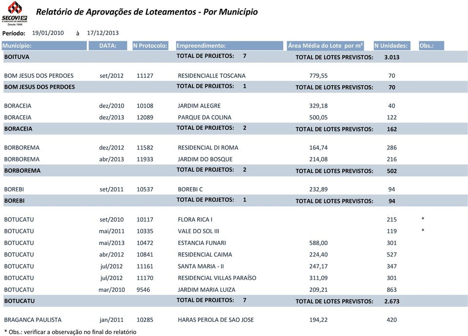 BORACEIA dez/2013 12089 PARQUE DA COLINA 500,05 122 BORACEIA TOTAL DE PROJETOS: 2 TOTAL DE LOTES PREVISTOS: 162 BORBOREMA dez/2012 11582 RESIDENCIAL DI ROMA 164,74 286 BORBOREMA abr/2013 11933 JARDIM