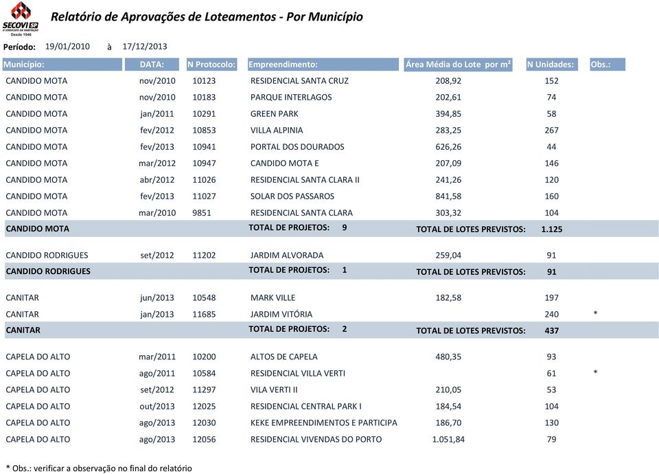 120 CANDIDO MOTA fev/2013 11027 SOLAR DOS PASSAROS 841,58 160 CANDIDO MOTA mar/2010 9851 RESIDENCIAL SANTA CLARA 303,32 104 CANDIDO MOTA TOTAL DE PROJETOS: 9 TOTAL DE LOTES PREVISTOS: 1.