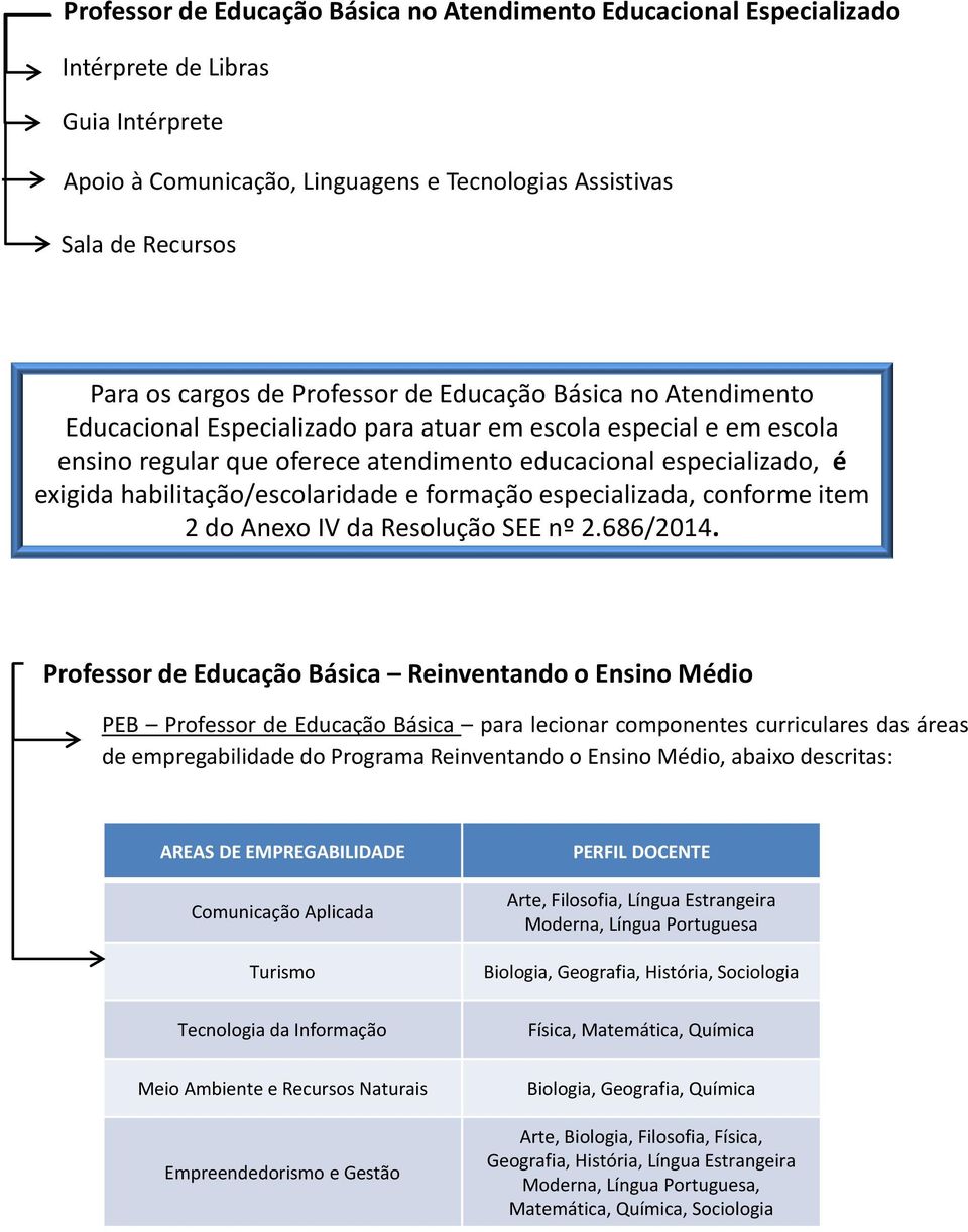 habilitação/escolaridade e formação especializada, conforme item 2 do Anexo IV da Resolução SEE nº 2.686/2014.