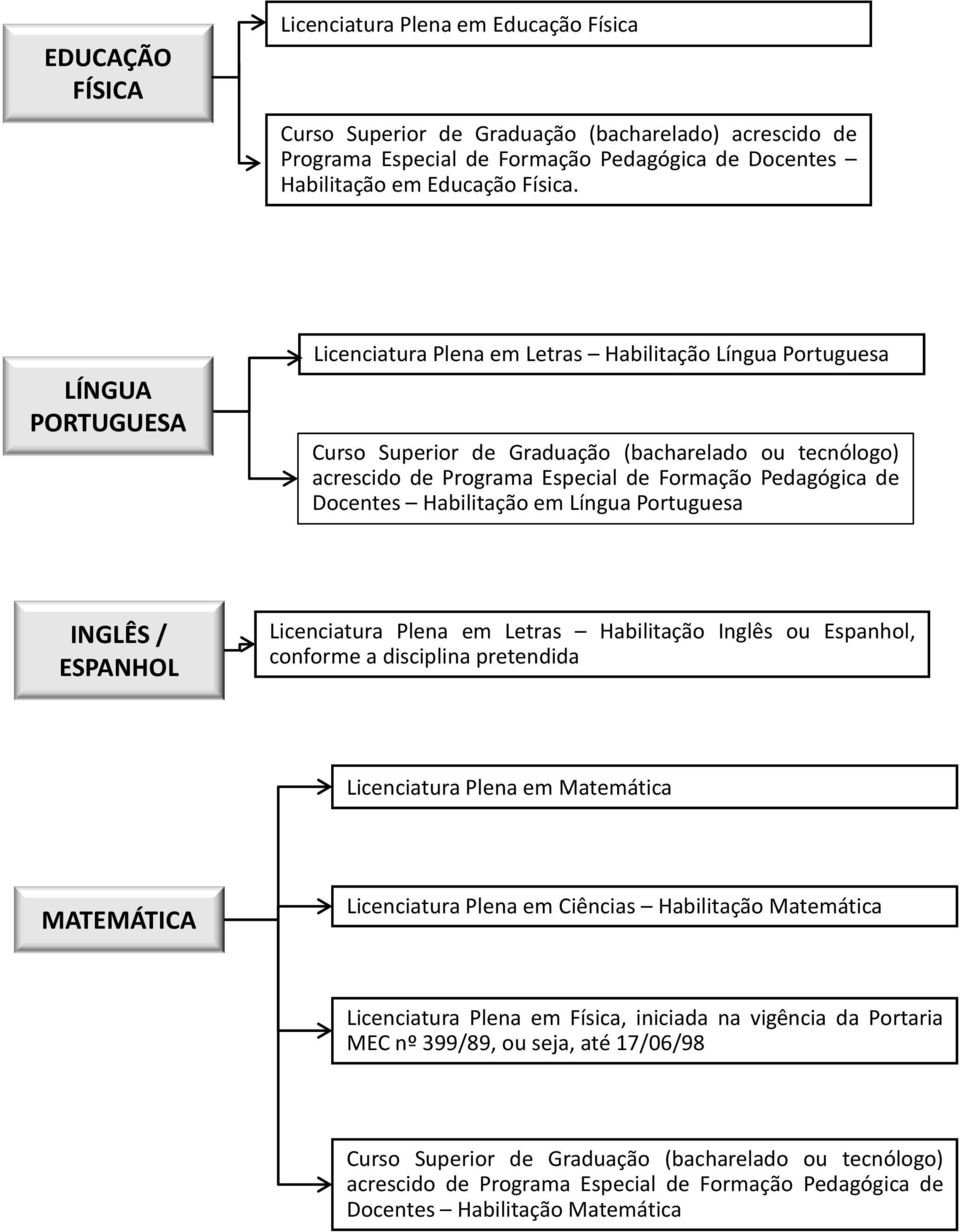 LÍNGUA PORTUGUESA Licenciatura Plena em Letras Habilitação Língua Portuguesa Docentes Habilitação em Língua Portuguesa INGLÊS / ESPANHOL Licenciatura Plena em