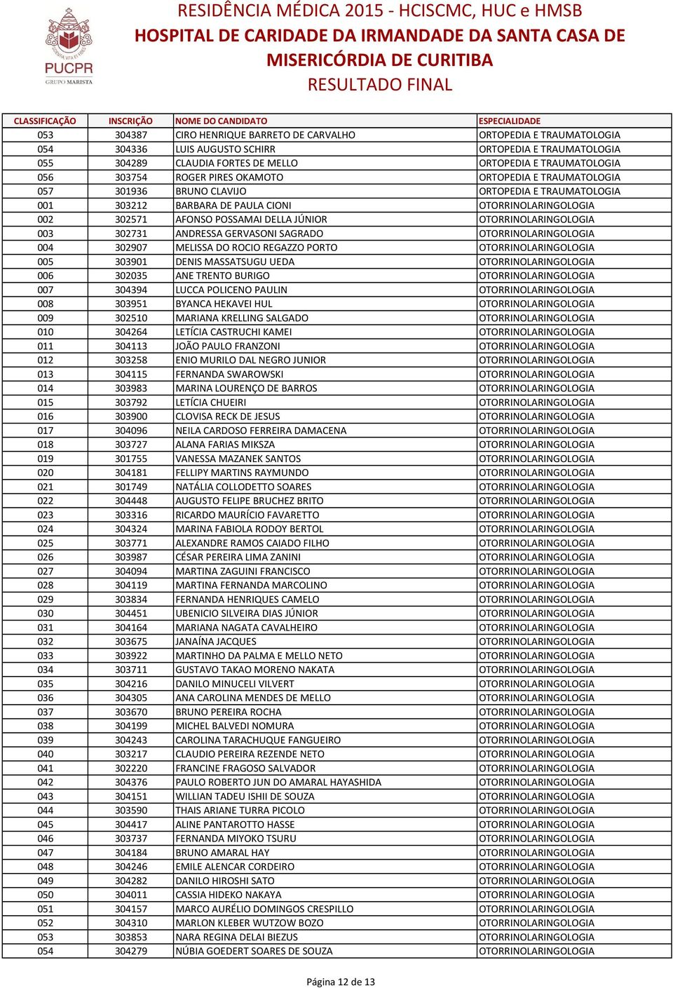 OTORRINOLARINGOLOGIA 003 302731 ANDRESSA GERVASONI SAGRADO OTORRINOLARINGOLOGIA 004 302907 MELISSA DO ROCIO REGAZZO PORTO OTORRINOLARINGOLOGIA 005 303901 DENIS MASSATSUGU UEDA OTORRINOLARINGOLOGIA