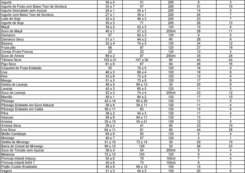 9 Banana 52 ± 4 74 ± 5 120 24 12 Fruta-pão 68 97 120 27 18 Cereja (Fruta Fresca) 22 32 120 12 3 Suco de Amora 68 ± 3 97 250ml 35 24 Tâmara Seca 103 ± 21 147 ± 30 60 40 42 Figo Seco 61 ± 6 87 60 26 16