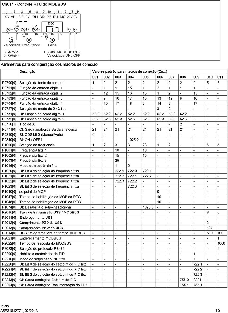 2-12 15 16 15 1 2-15 - - P0703[0] Função da entrada digital 3-9 16 17 16 13 12 9 16 - - P0704[0] Função da entrada digital 4-10 17 18 9 14 9-17 - - P0727[0] Seleção do modo de 2 / 3 fios - - - - - 3