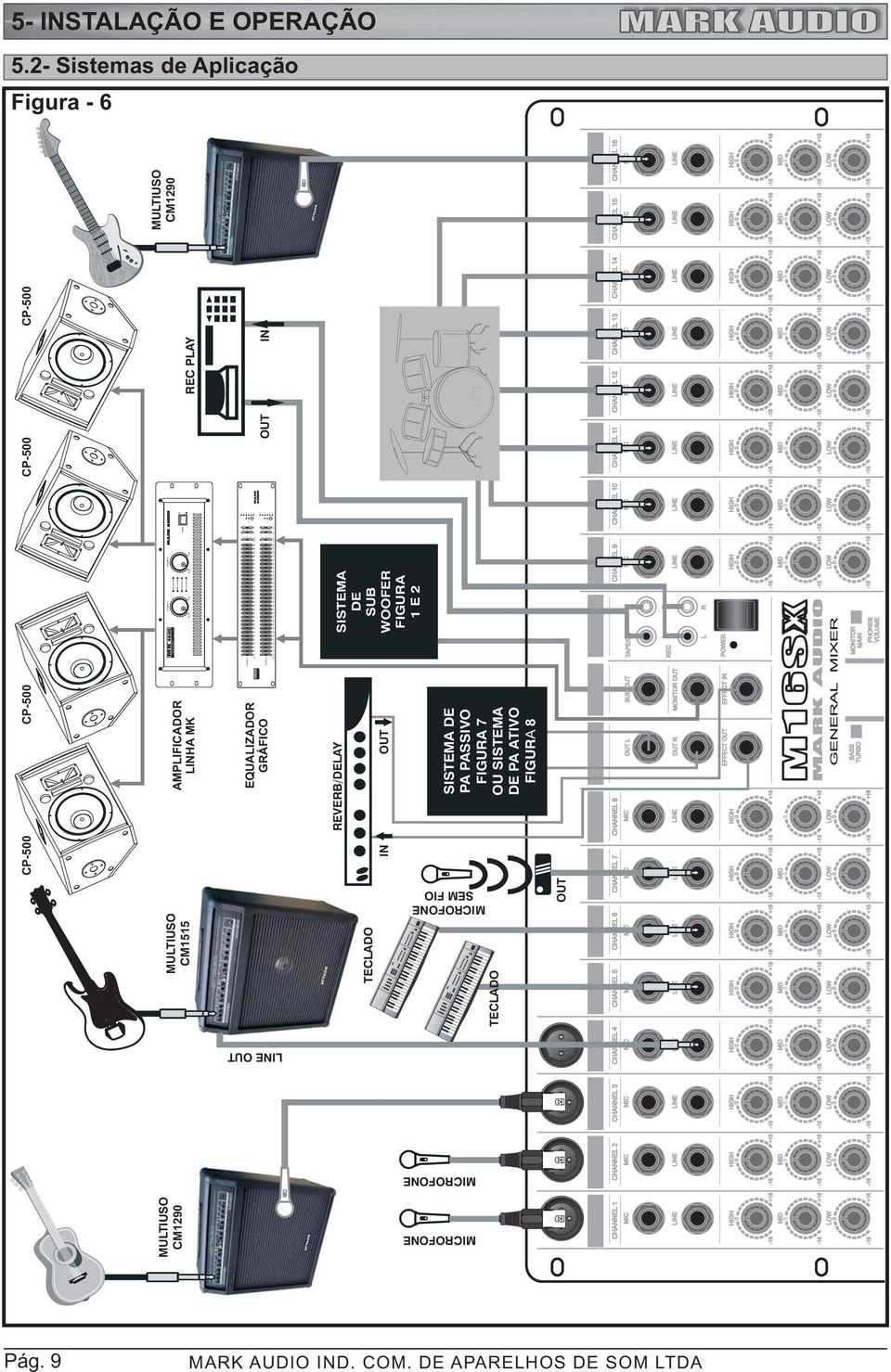 2- Sistemas de Aplicação Figura - 6 CP-5 CP-5 CP-5 CP-5 MULTIUSO CM129 MULTIUSO CM1515 AMPLIFICADOR LINHA MK MK 48 CHANNEL A CHANNEL B db SIGNAL ACTIVE -9 db db -9 db db POWER REC PLAY MULTIUSO CM129