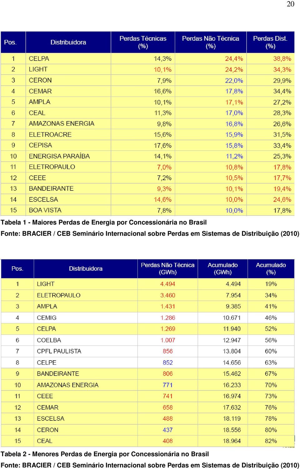 (2010) Tabela 2 - Menores Perdas de Energia por Concessionária no Brasil Fonte: