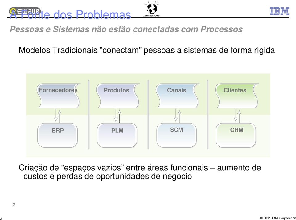 Fornecedores Produtos Canais Clientes ERP PLM SCM CRM Criação de espaços