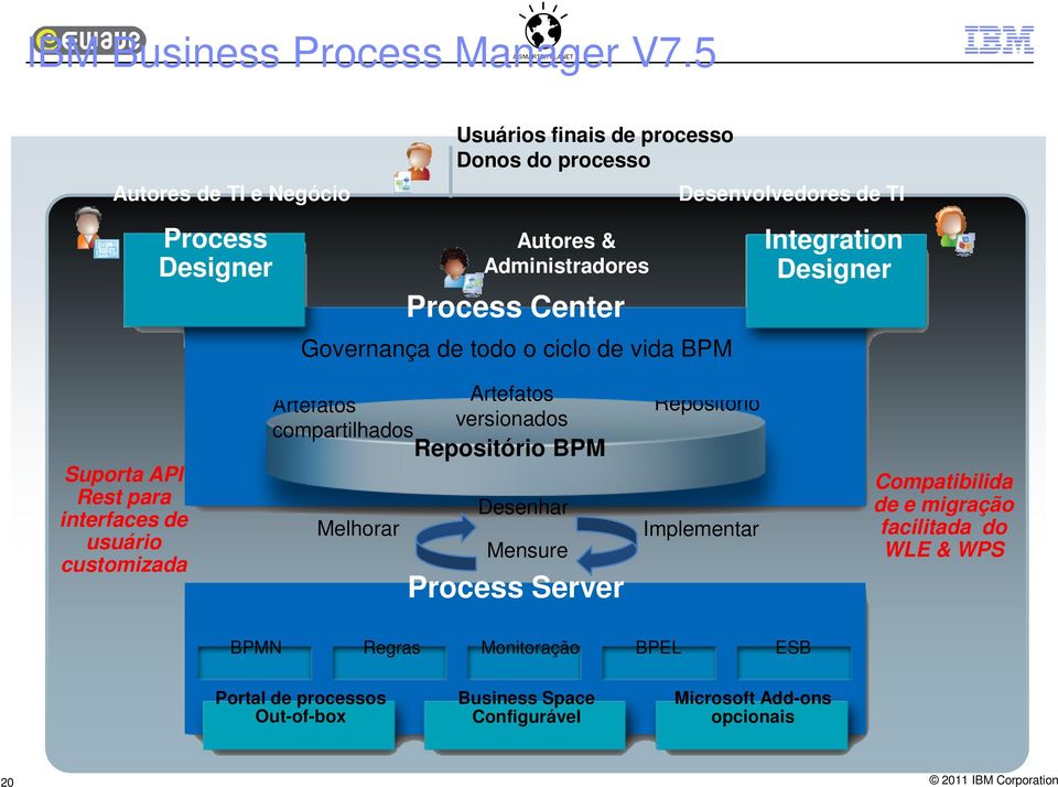 ciclo de vida BPM Desenvolvedores de TI Integration Designer Suporta API Rest para interfaces de usuário customizada Artefatos Artefatos versionados