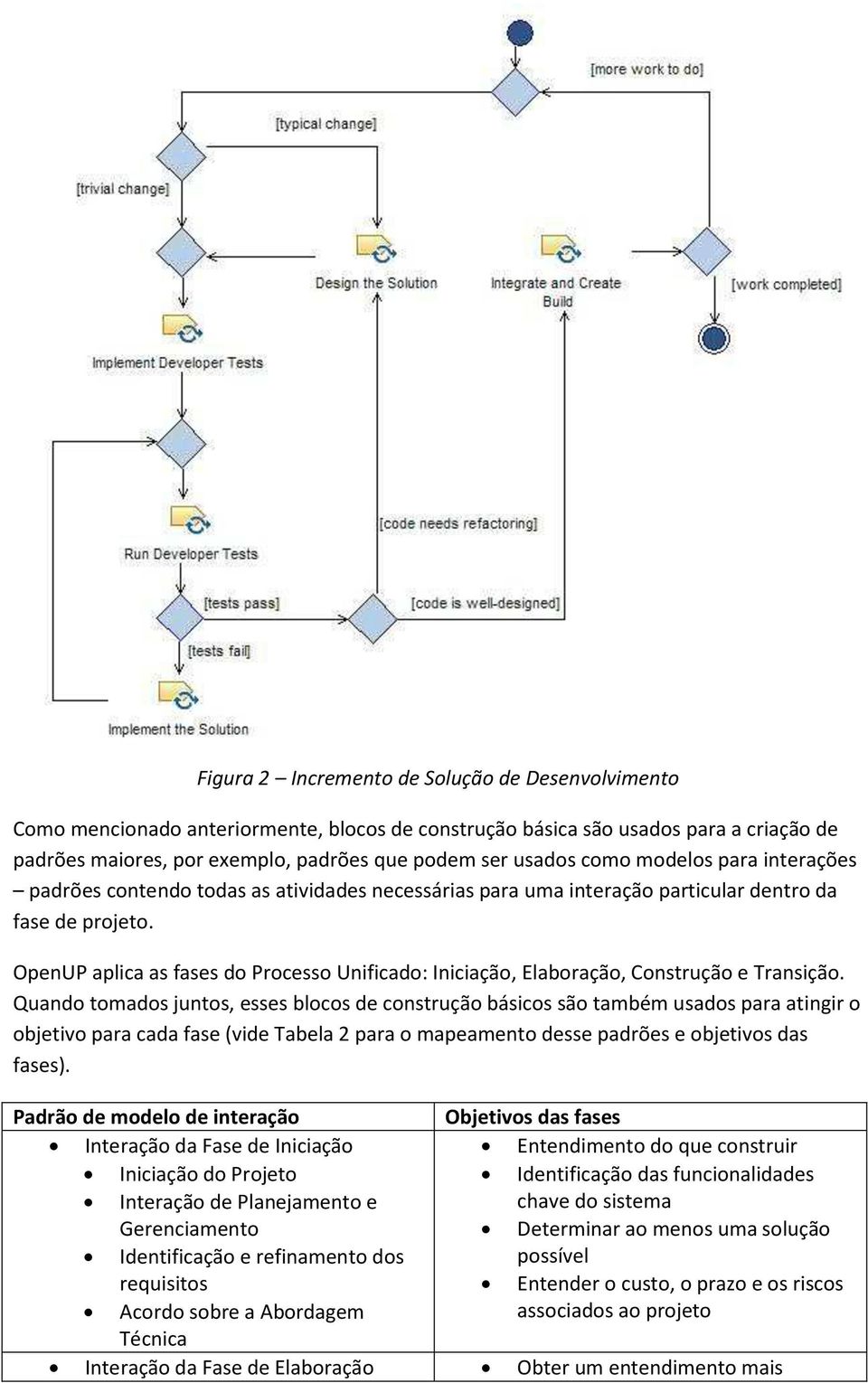 OpenUP aplica as fases do Processo Unificado: Iniciação, Elaboração, Construção e Transição.