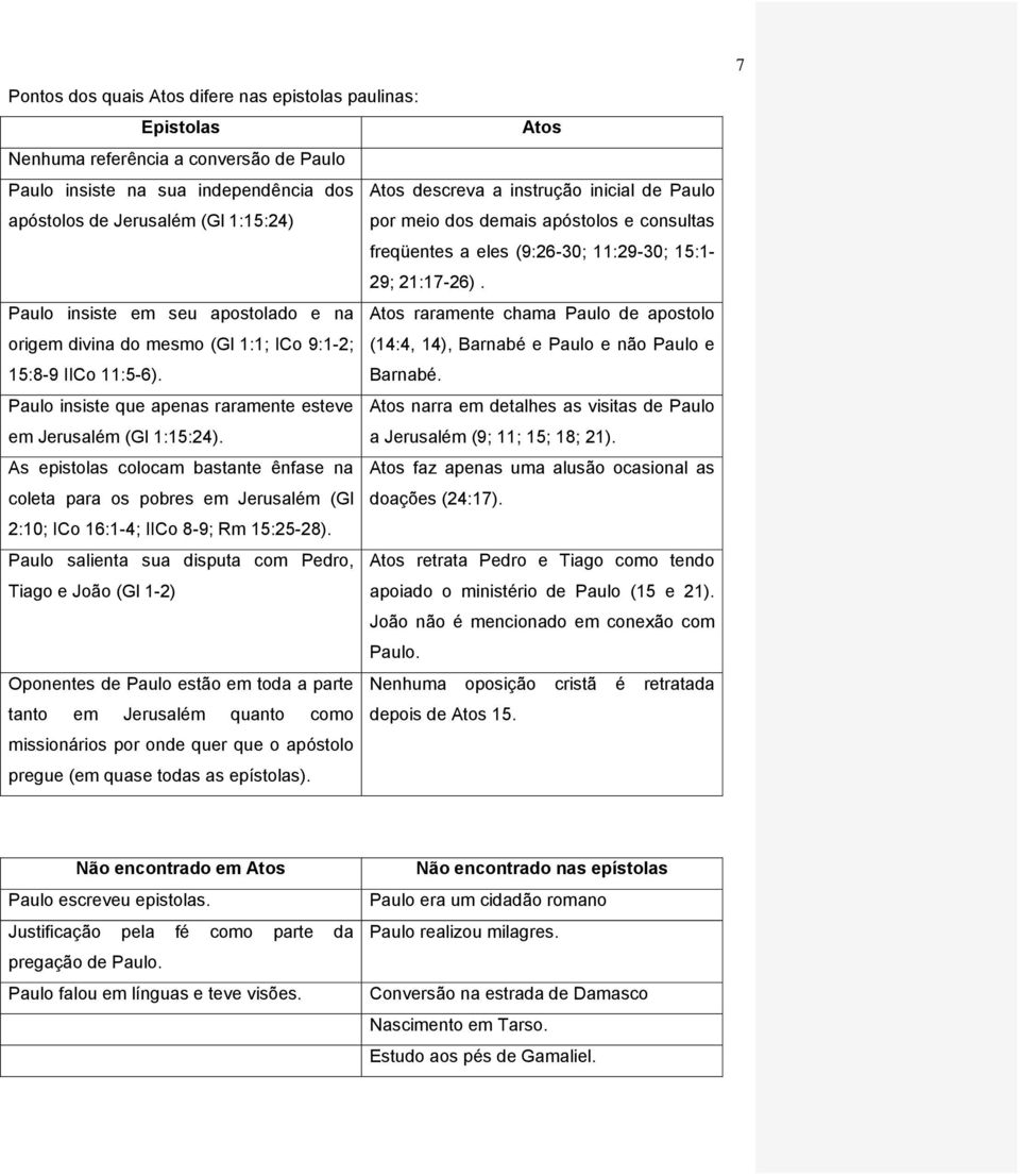 Paulo insiste em seu apostolado e na origem divina do mesmo (Gl 1:1; ICo 9:1-2; 15:8-9 IICo 11:5-6). Atos raramente chama Paulo de apostolo (14:4, 14), Barnabé e Paulo e não Paulo e Barnabé.